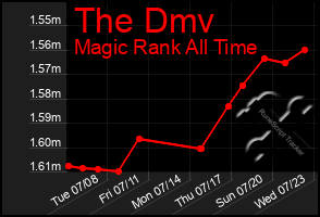 Total Graph of The Dmv