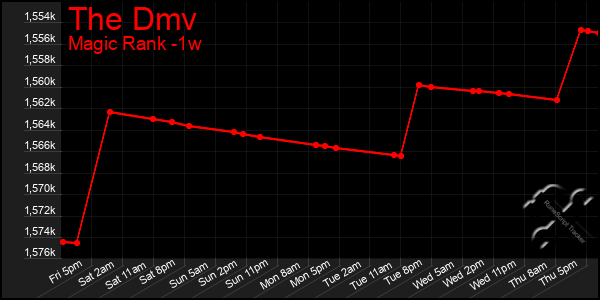 Last 7 Days Graph of The Dmv