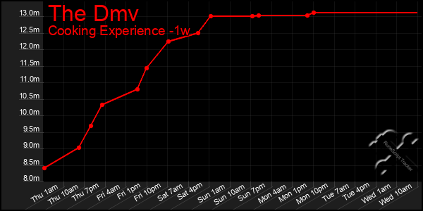 Last 7 Days Graph of The Dmv