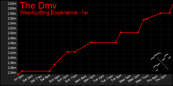 Last 7 Days Graph of The Dmv