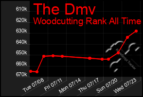 Total Graph of The Dmv