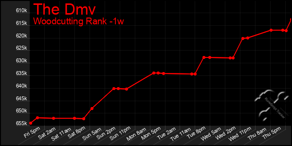 Last 7 Days Graph of The Dmv