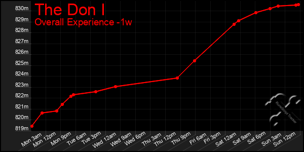 1 Week Graph of The Don I