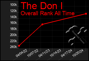 Total Graph of The Don I