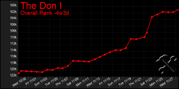 Last 31 Days Graph of The Don I