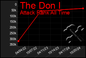 Total Graph of The Don I