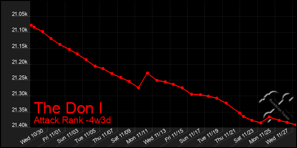 Last 31 Days Graph of The Don I