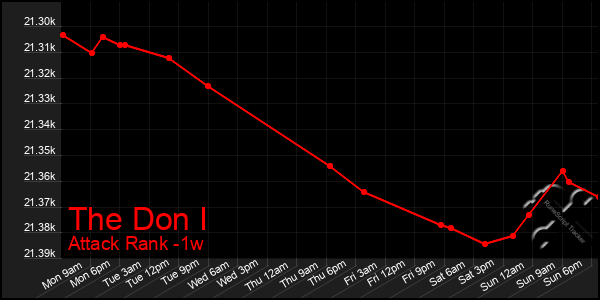 Last 7 Days Graph of The Don I