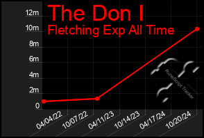 Total Graph of The Don I