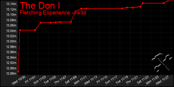 Last 31 Days Graph of The Don I