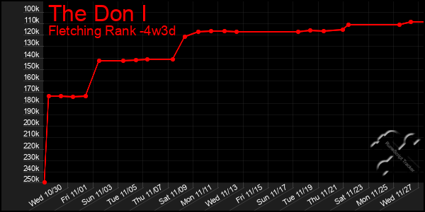 Last 31 Days Graph of The Don I