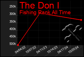 Total Graph of The Don I