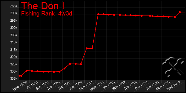 Last 31 Days Graph of The Don I