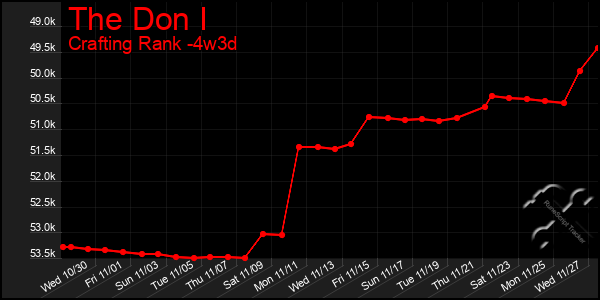 Last 31 Days Graph of The Don I