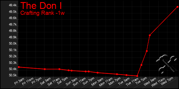 Last 7 Days Graph of The Don I