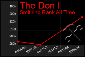 Total Graph of The Don I