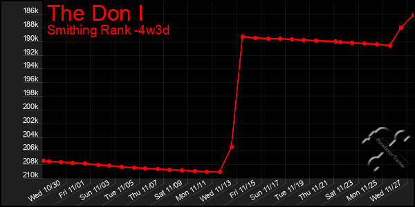 Last 31 Days Graph of The Don I