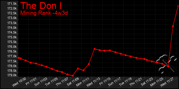 Last 31 Days Graph of The Don I