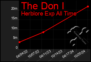 Total Graph of The Don I