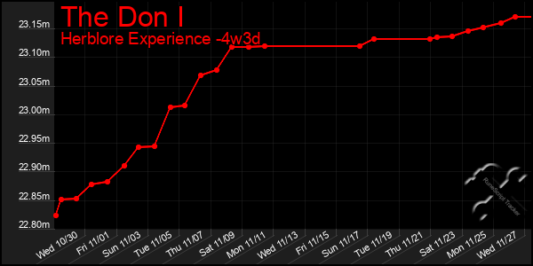 Last 31 Days Graph of The Don I