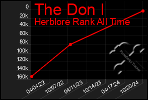 Total Graph of The Don I