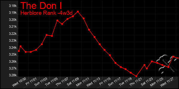 Last 31 Days Graph of The Don I