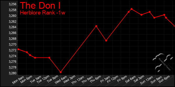 Last 7 Days Graph of The Don I