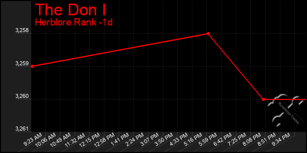 Last 24 Hours Graph of The Don I