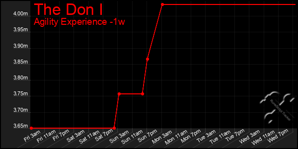 Last 7 Days Graph of The Don I