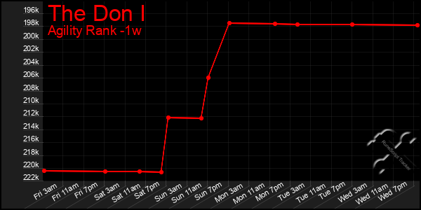 Last 7 Days Graph of The Don I