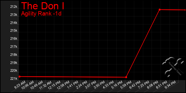 Last 24 Hours Graph of The Don I