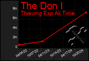 Total Graph of The Don I