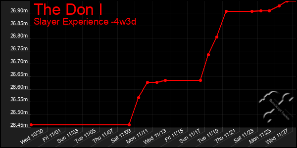 Last 31 Days Graph of The Don I