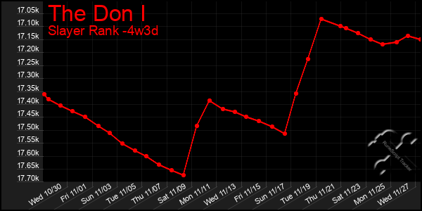 Last 31 Days Graph of The Don I