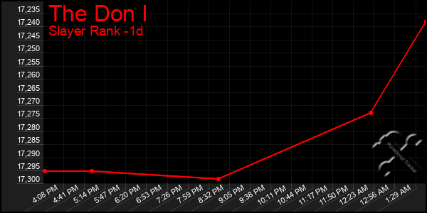 Last 24 Hours Graph of The Don I