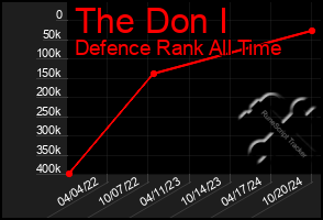 Total Graph of The Don I