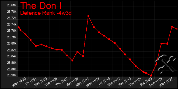 Last 31 Days Graph of The Don I