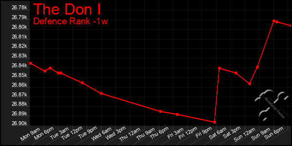 Last 7 Days Graph of The Don I