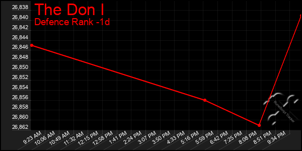 Last 24 Hours Graph of The Don I