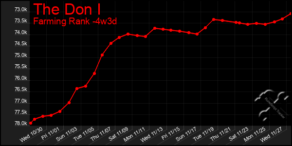 Last 31 Days Graph of The Don I