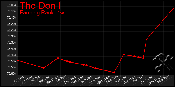 Last 7 Days Graph of The Don I