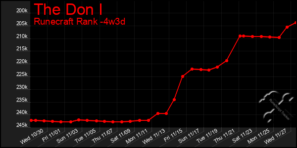 Last 31 Days Graph of The Don I