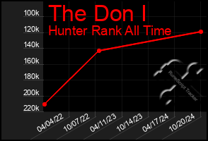 Total Graph of The Don I