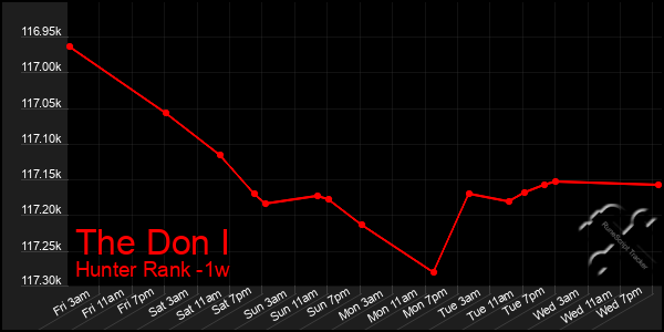 Last 7 Days Graph of The Don I