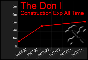 Total Graph of The Don I