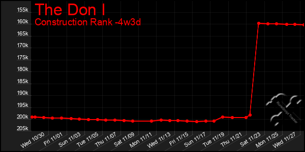 Last 31 Days Graph of The Don I