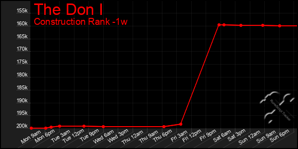 Last 7 Days Graph of The Don I