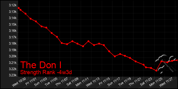 Last 31 Days Graph of The Don I