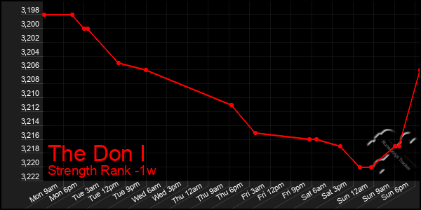 Last 7 Days Graph of The Don I