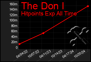 Total Graph of The Don I